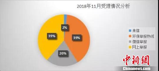 河北省前11个月受理环境举报近3.7万件已办结近97%